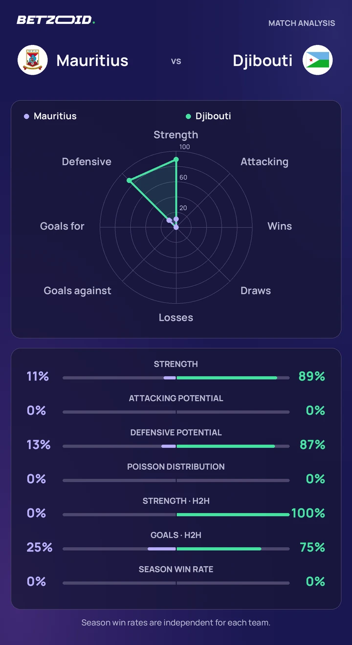 Mauritius vs Djibouti statistics: team strength, attack, defence and head-to-head comparison.
