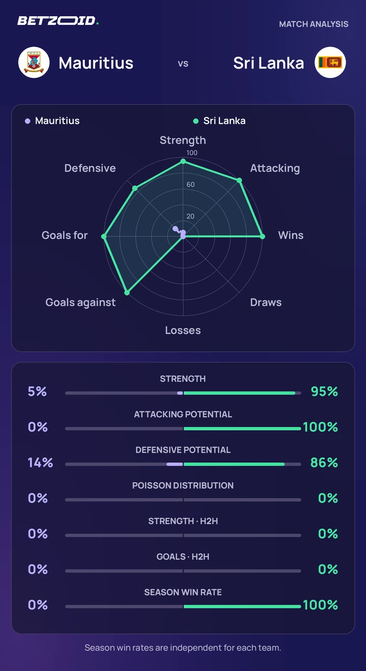 Mauritius vs Sri Lanka — team comparison Mauritius vs Sri Lanka statistics: team strength, attack, defence and head-to-head comparison.
