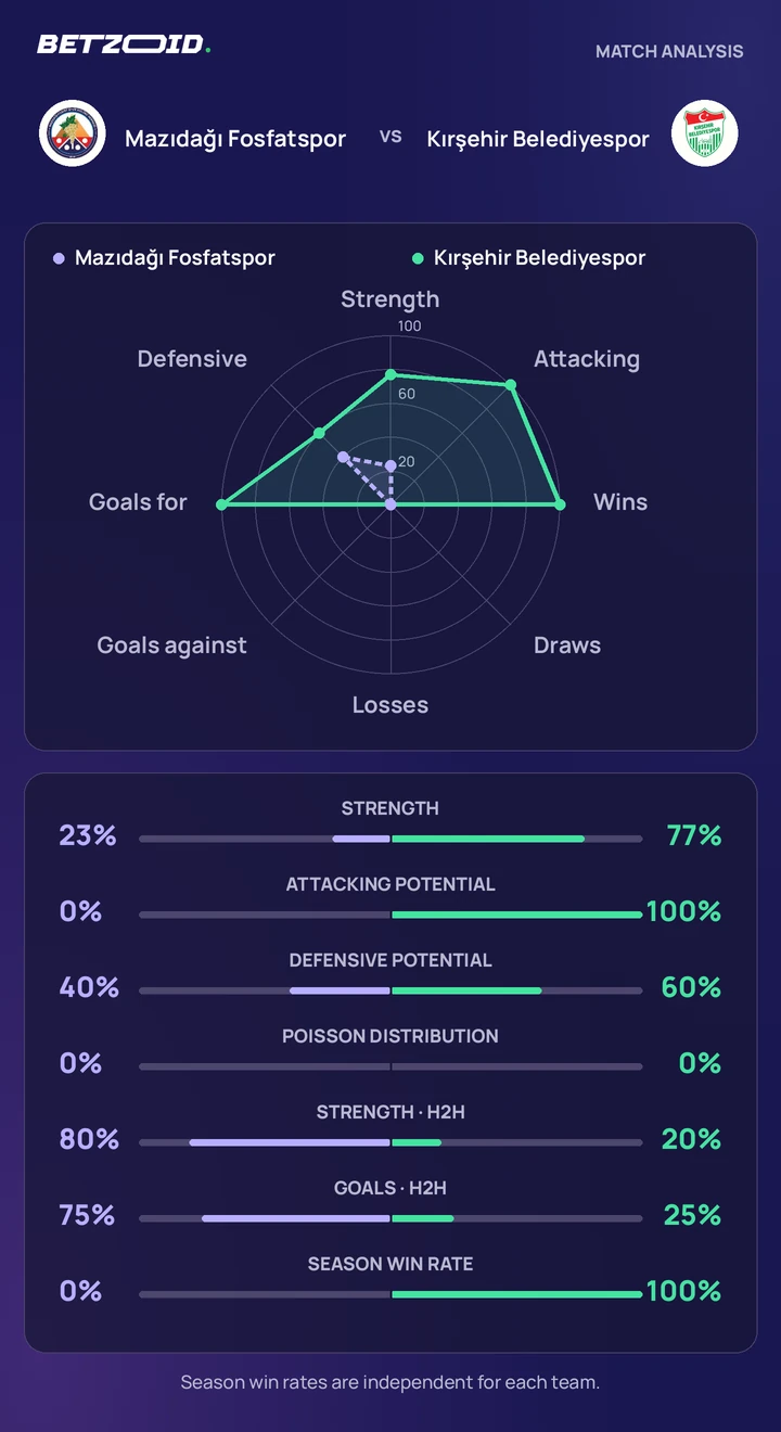 Mazıdağı Fosfatspor vs Kırşehir Belediyespor — team comparison Mazıdağı Fosfatspor vs Kırşehir Belediyespor statistics: team strength, attack, defence and head-to-head comparison.