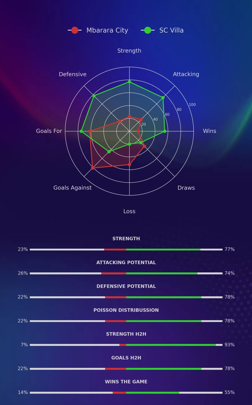 Mbarara City - SC Villa diagrams