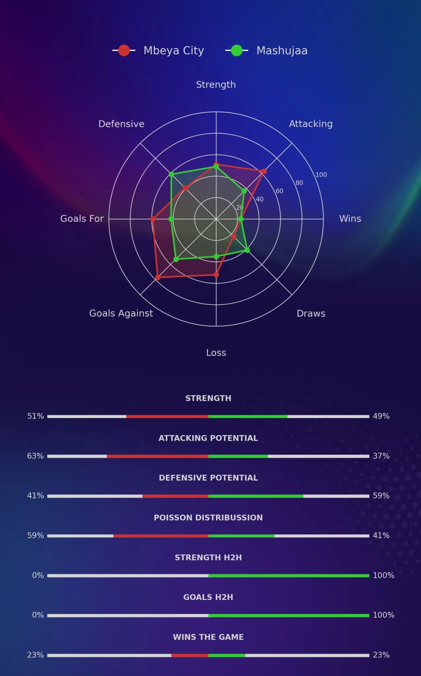 Mbeya City - Mashujaa diagrams