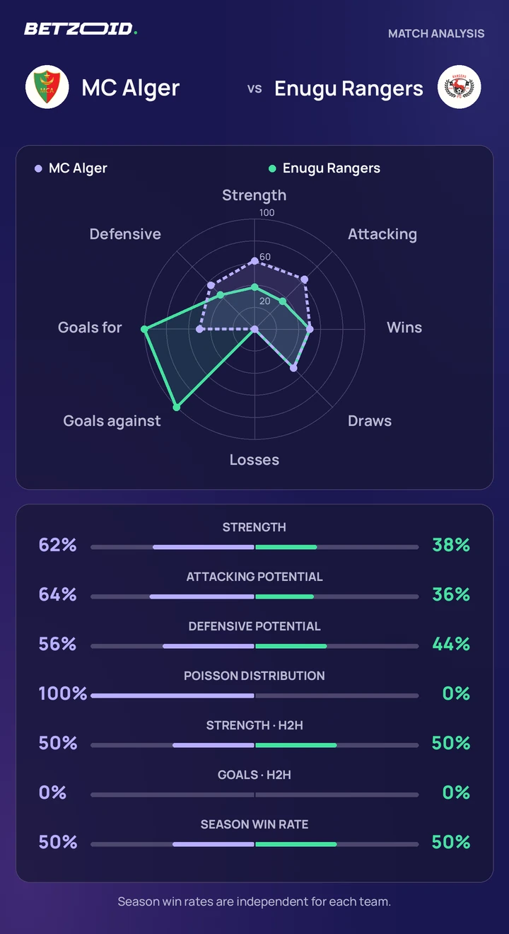 MC Alger vs Enugu Rangers statistics: team strength, attack, defence and head-to-head comparison.