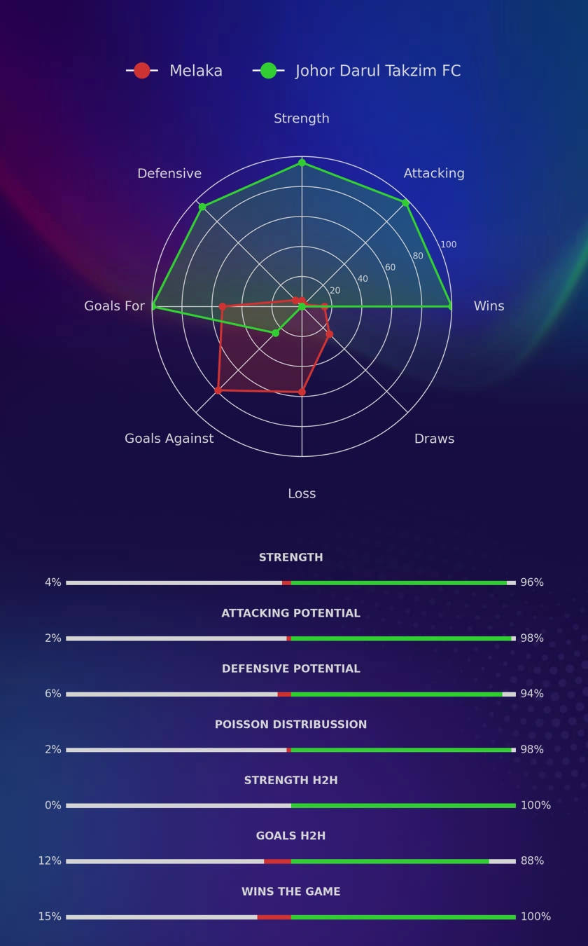 Melaka - Johor Darul Takzim FC diagrams