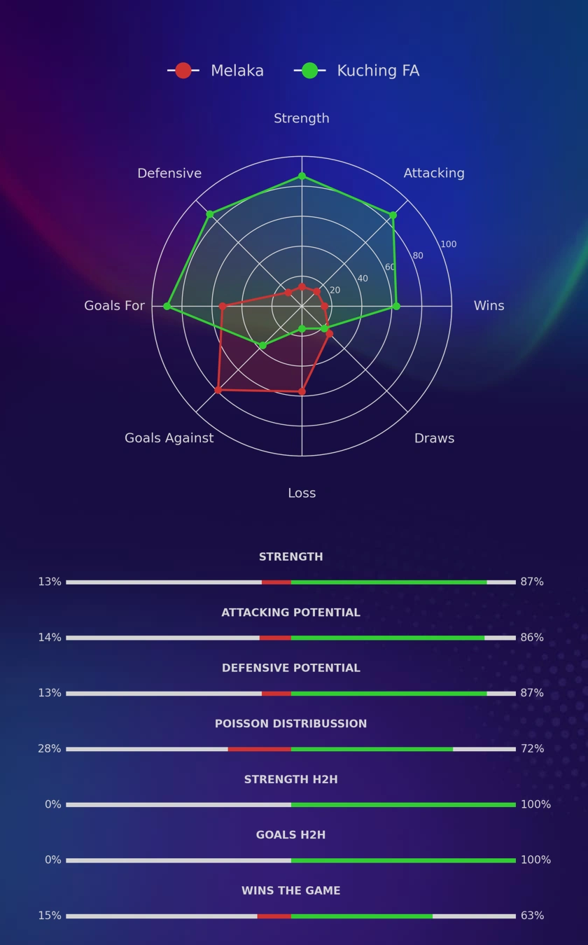 Melaka - Kuching FA diagrams
