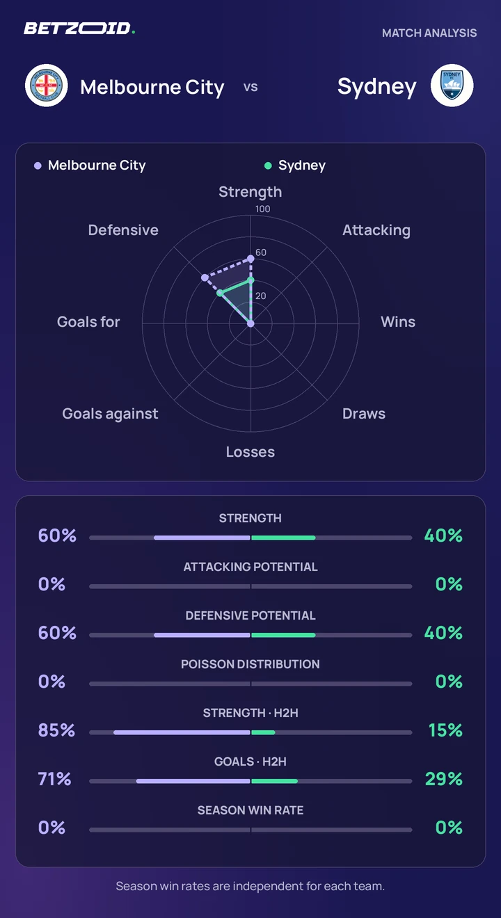 Melbourne City vs Sydney — team comparison Melbourne City vs Sydney statistics: team strength, attack, defence and head-to-head comparison.