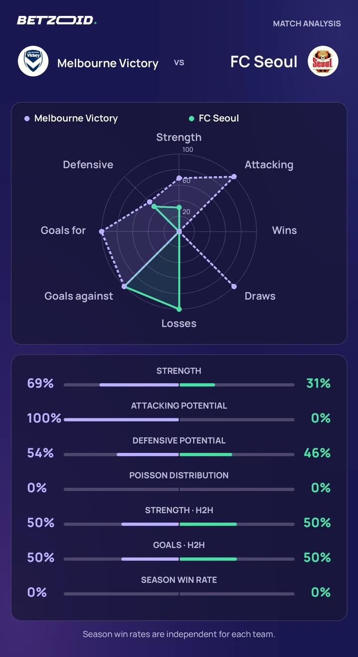Melbourne Victory vs FC Seoul statistics: team strength, attack, defence and head-to-head comparison.