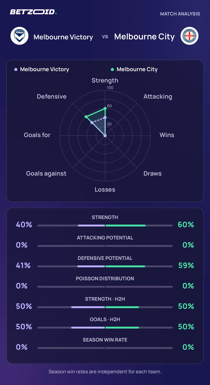 Melbourne Victory vs Melbourne City statistics: team strength, attack, defence and head-to-head comparison.