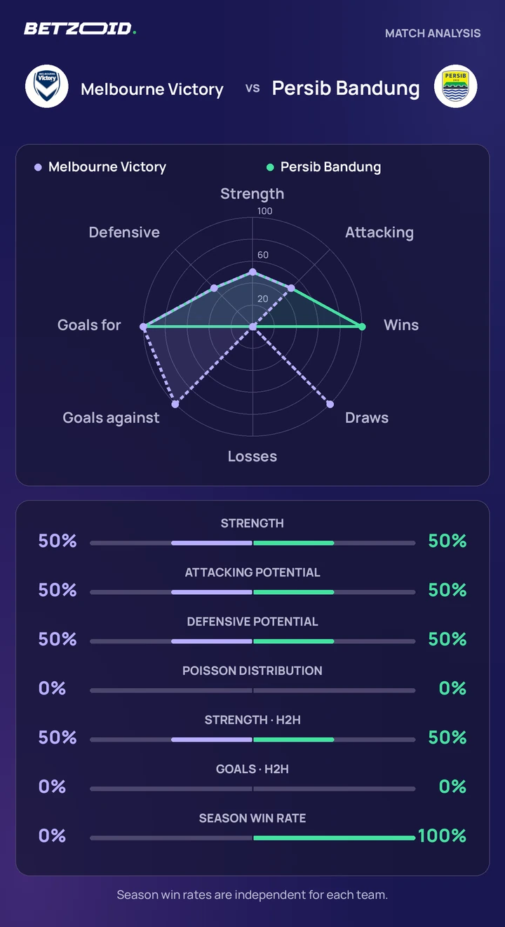 Melbourne Victory vs Persib Bandung statistics: team strength, attack, defence and head-to-head comparison.