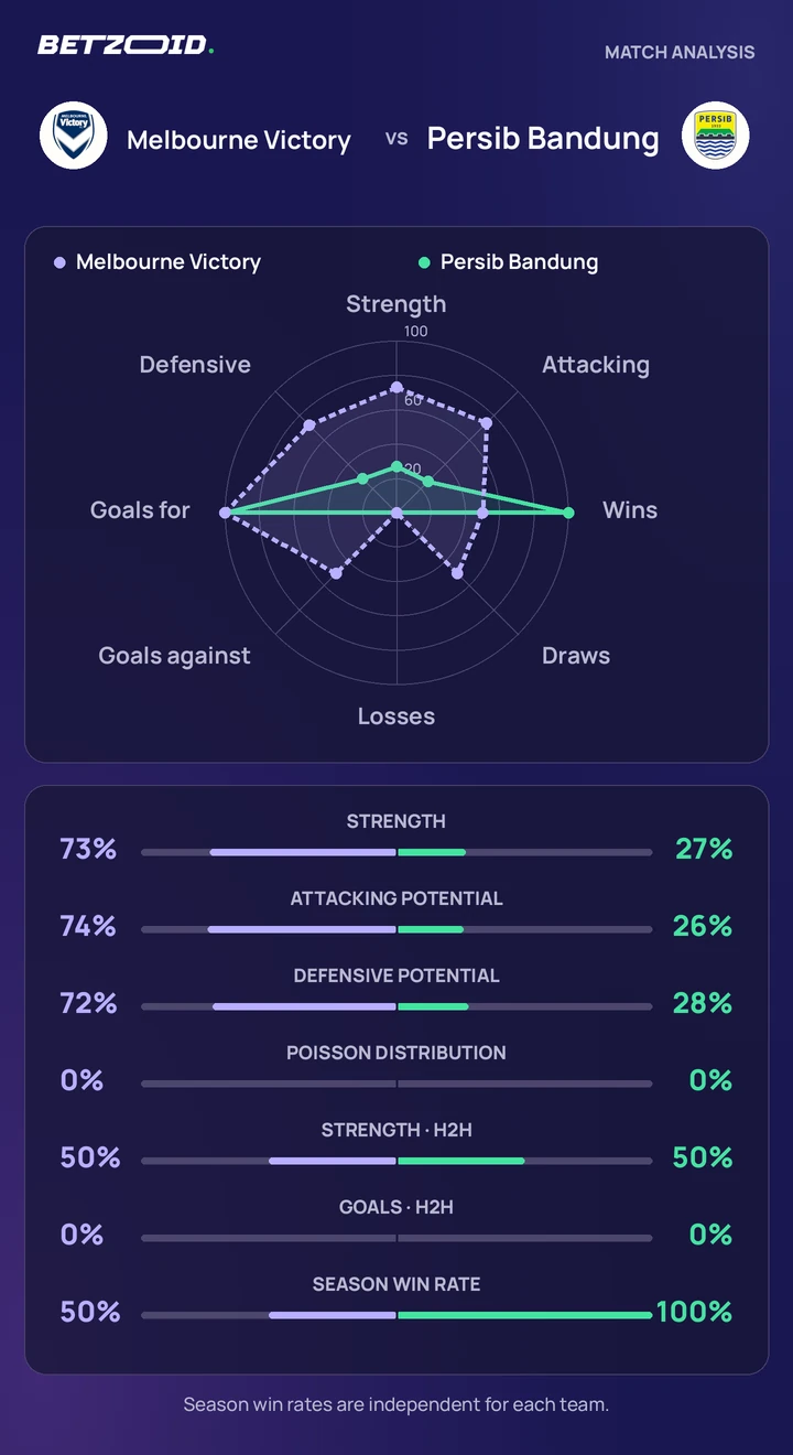 Melbourne Victory vs Persib Bandung — team comparison Melbourne Victory vs Persib Bandung statistics: team strength, attack, defence and head-to-head comparison.