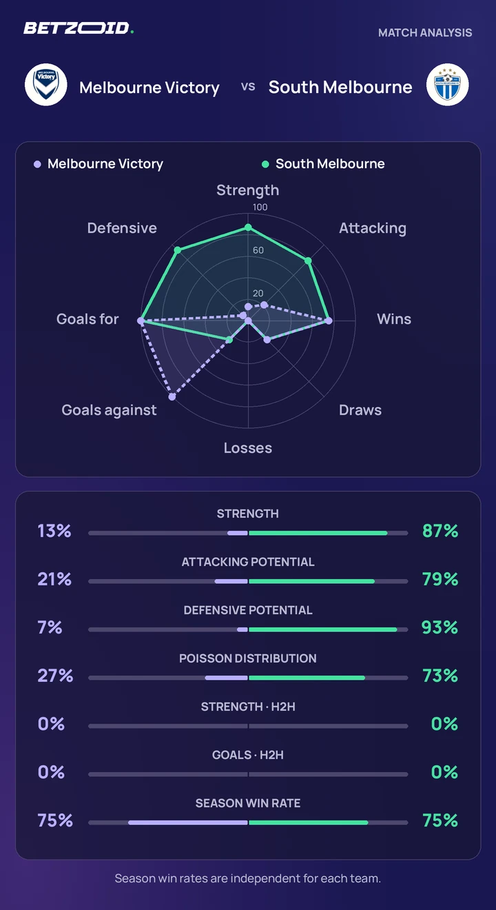 Melbourne Victory vs South Melbourne statistics: team strength, attack, defence and head-to-head comparison.