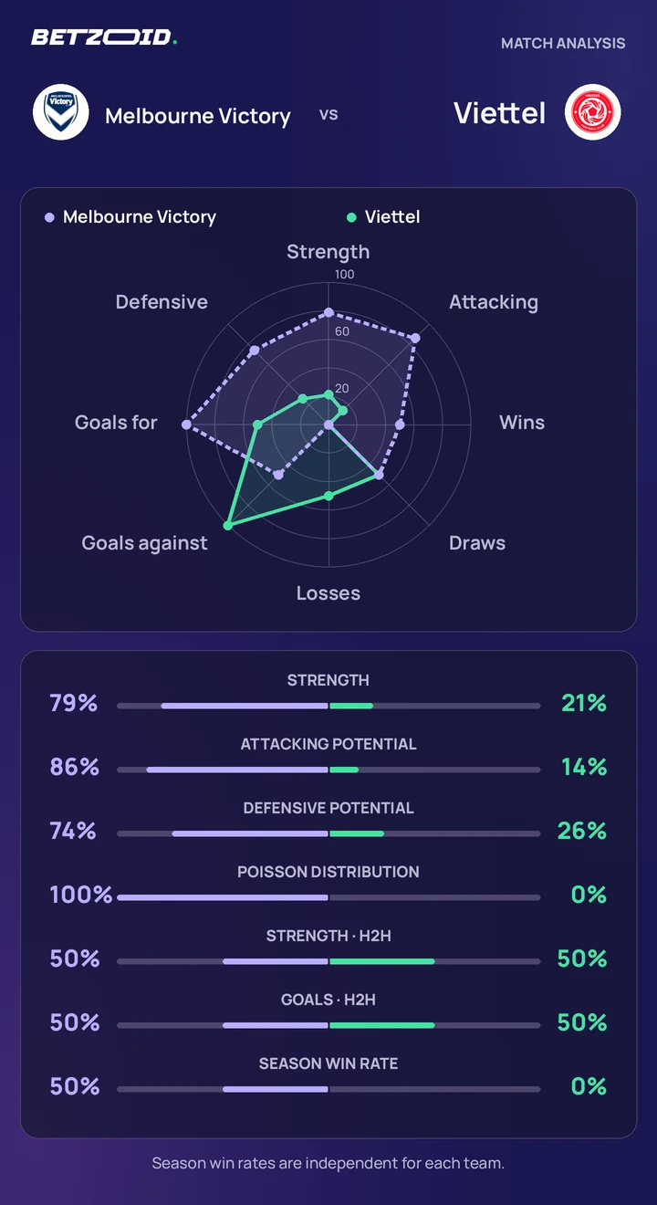 Melbourne Victory vs Viettel statistics: team strength, attack, defence and head-to-head comparison.