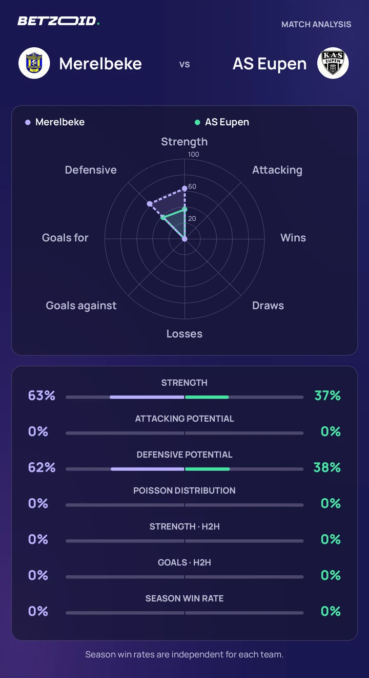 Merelbeke vs AS Eupen statistics: team strength, attack, defence and head-to-head comparison.