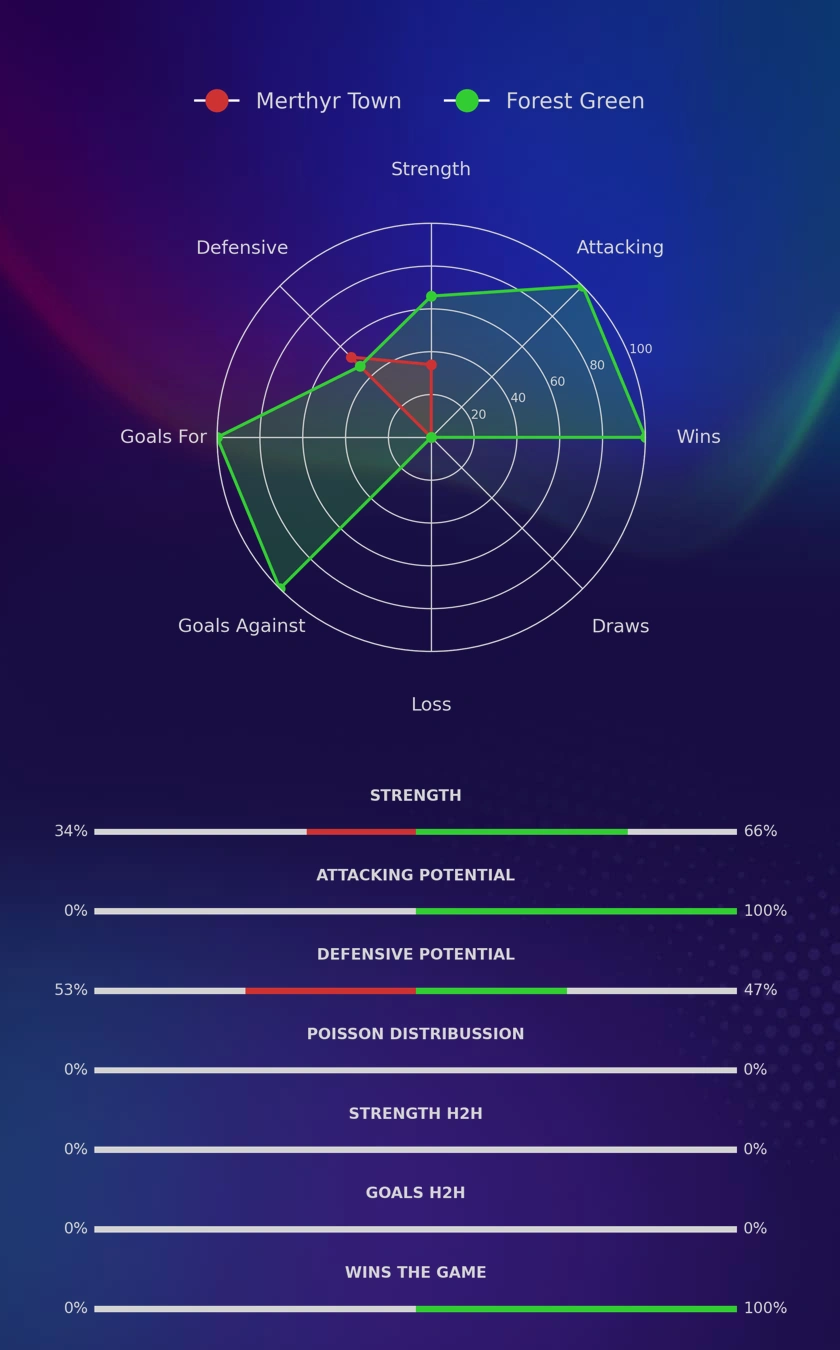 Merthyr Town - Forest Green diagrams