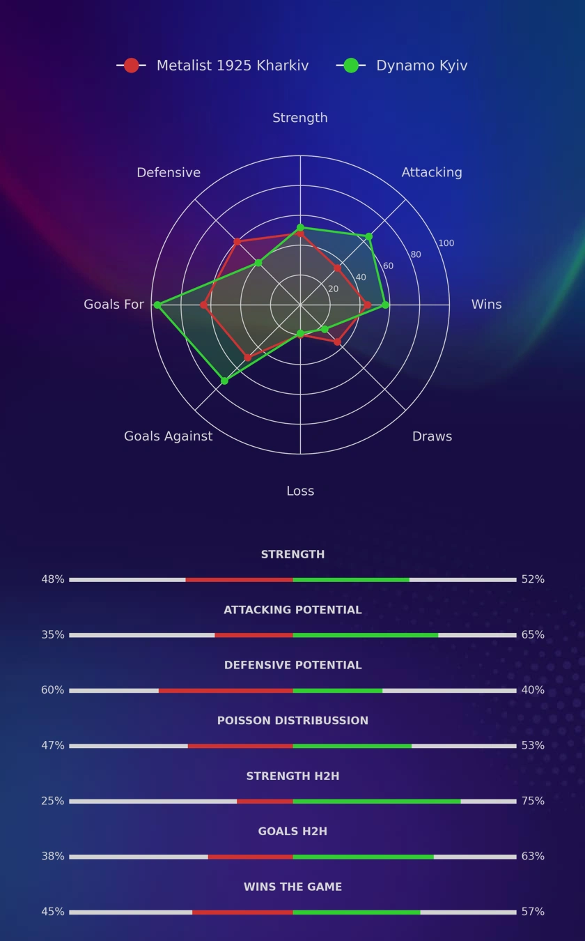 Metalist 1925 Kharkiv - Dynamo Kyiv diagrams