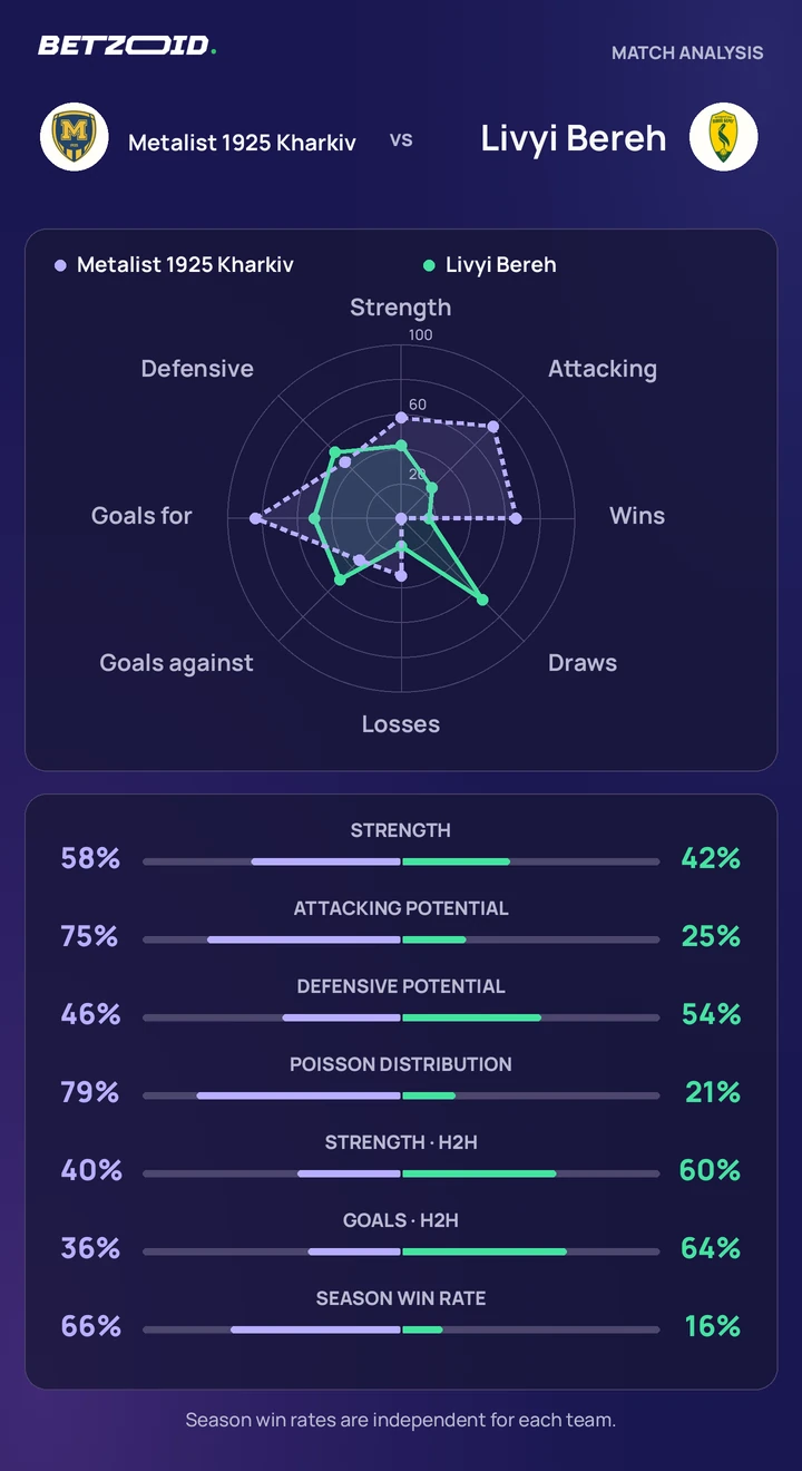Metalist 1925 Kharkiv vs Livyi Bereh — team comparison Metalist 1925 Kharkiv vs Livyi Bereh statistics: team strength, attack, defence and head-to-head comparison.