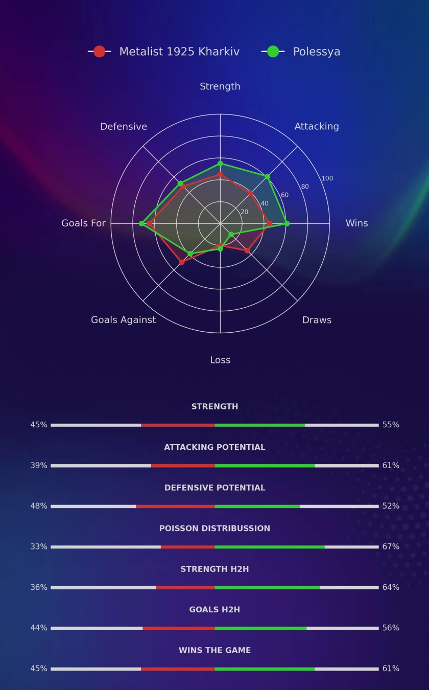 Metalist 1925 Kharkiv - Polessya diagrams