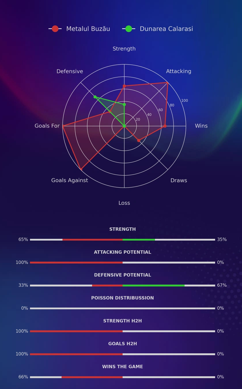 Metalul Buzău - Dunarea Calarasi diagrams