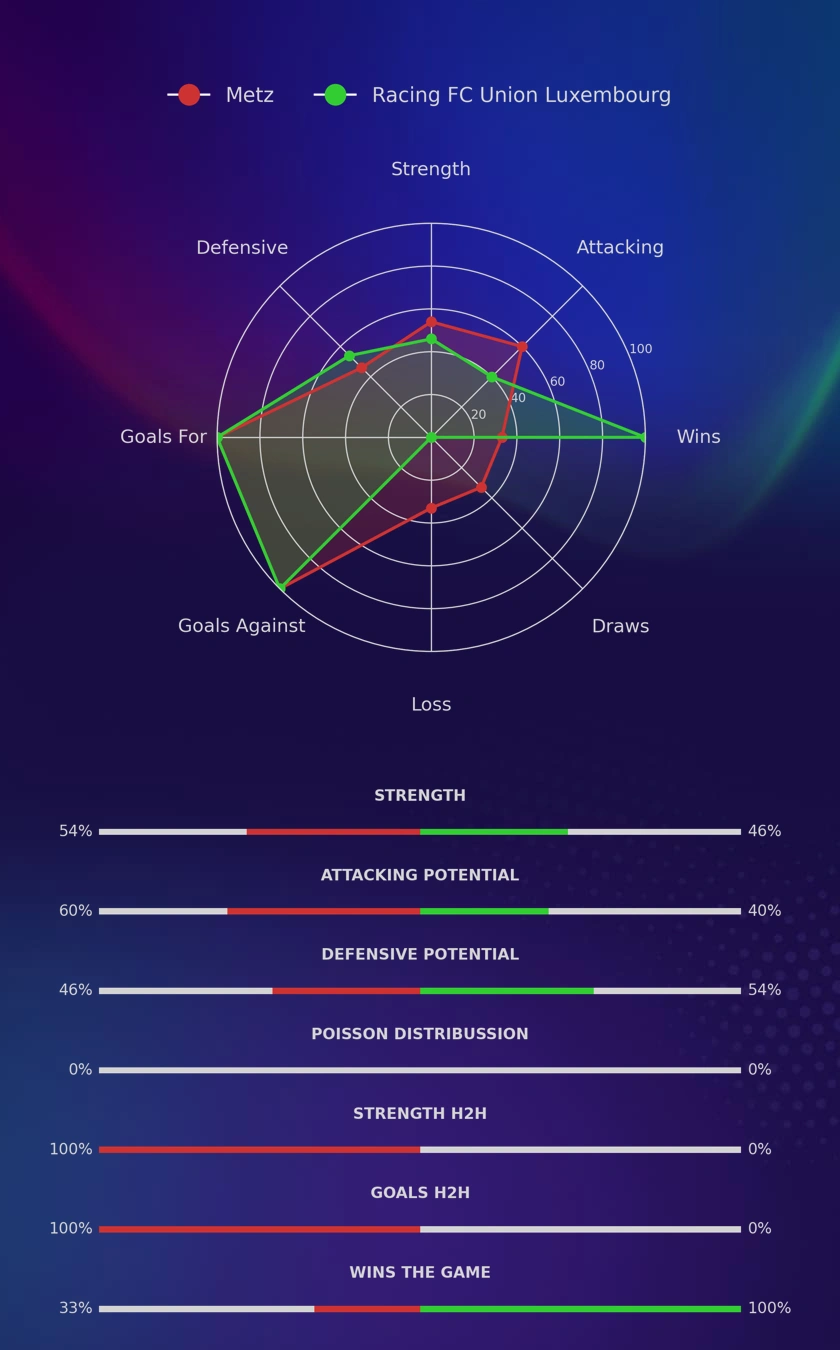 Metz - Racing FC Union Luxembourg diagrams