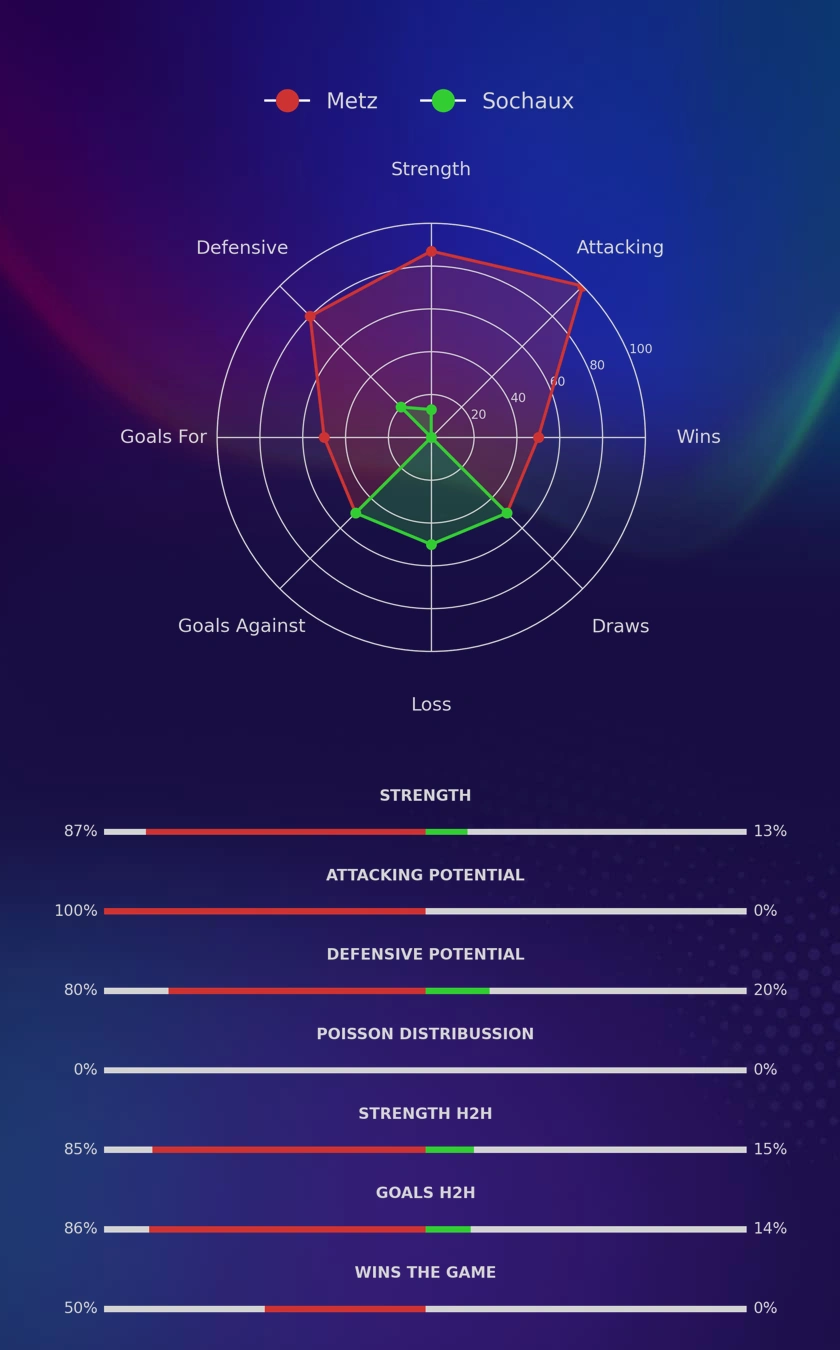 Metz - Sochaux diagrams