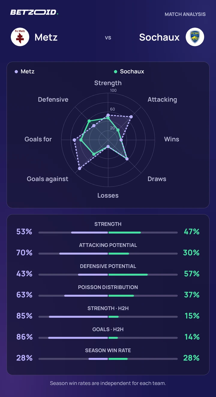 Metz vs Sochaux — team comparison Metz vs Sochaux statistics: team strength, attack, defence and head-to-head comparison.