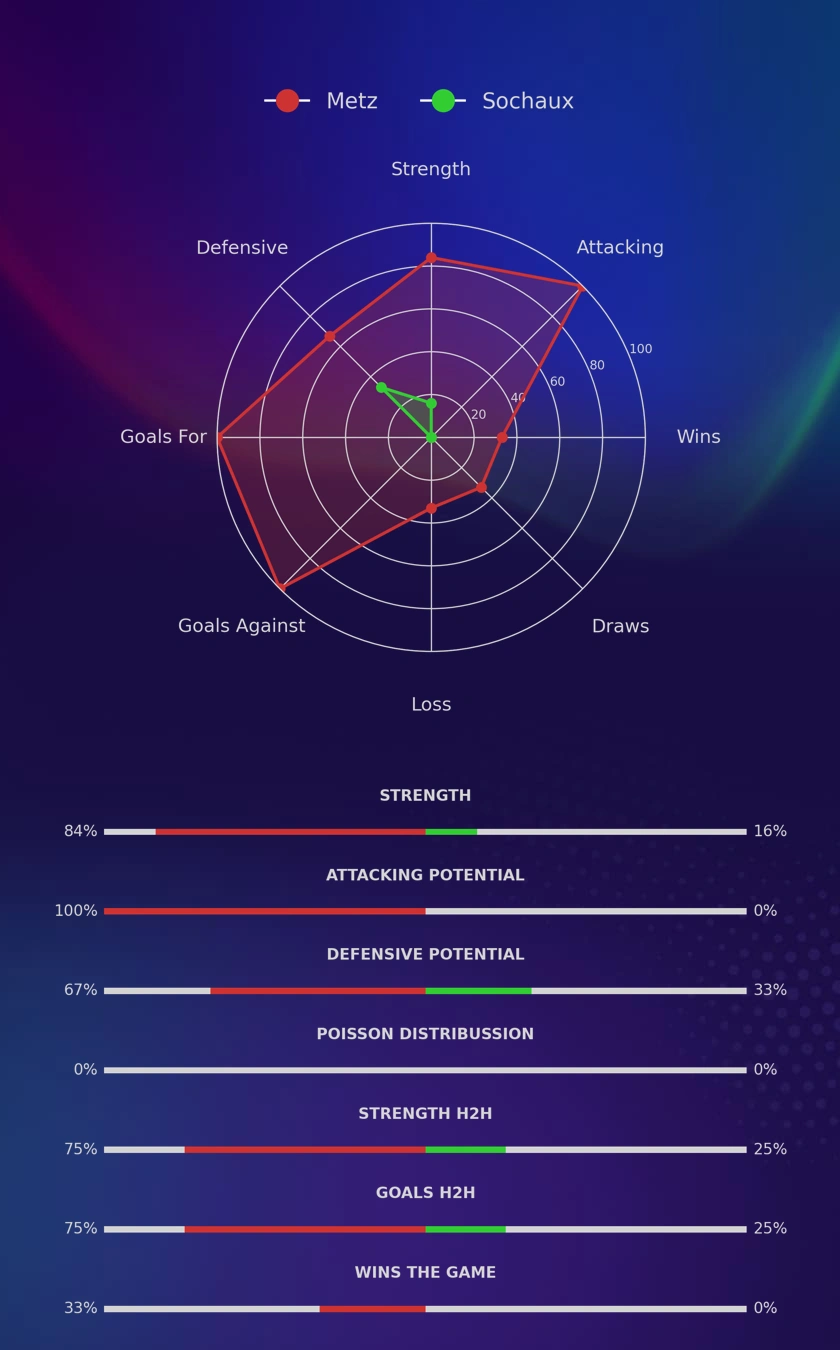 Metz - Sochaux diagrams