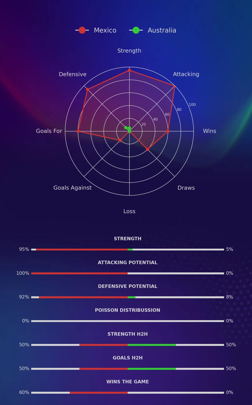 Mexico - Australia diagrams
