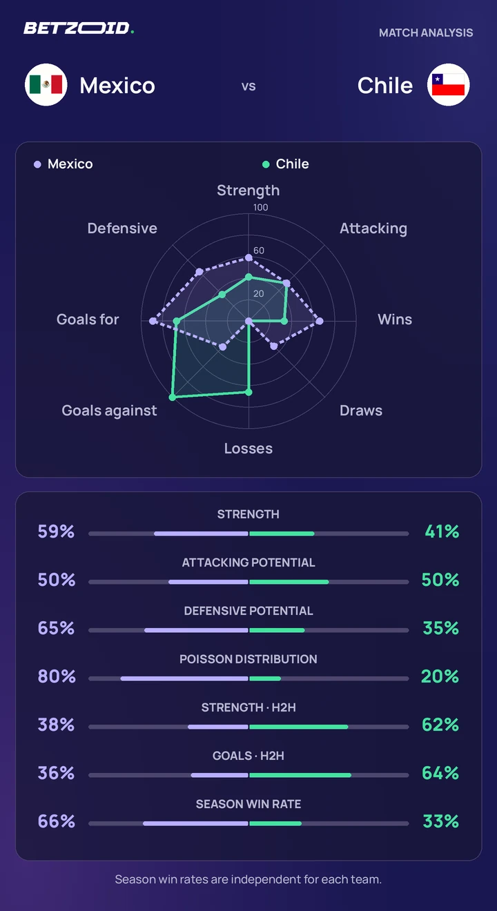 Mexico vs Chile — team comparison Mexico vs Chile statistics: team strength, attack, defence and head-to-head comparison.