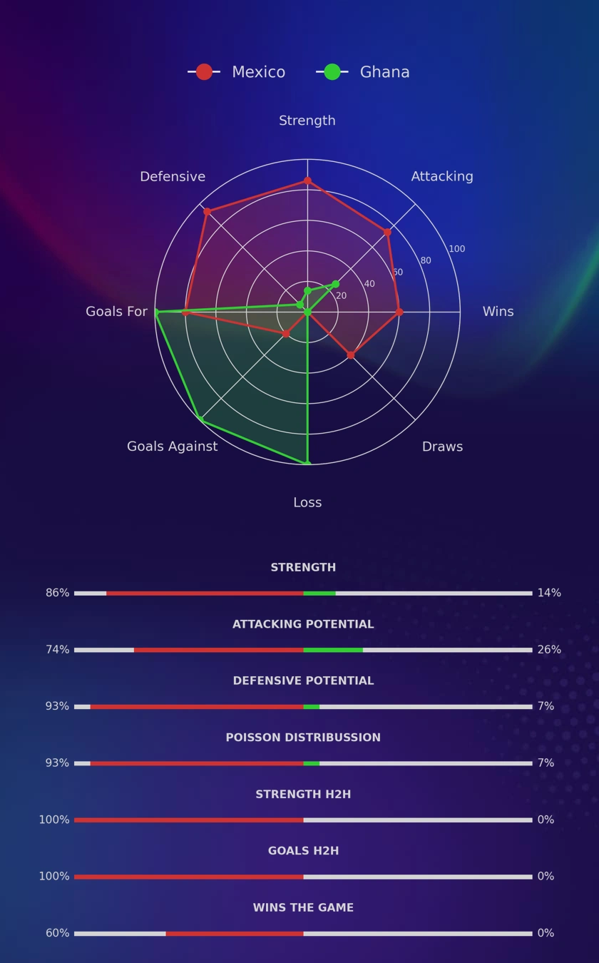 Mexico - Ghana diagrams