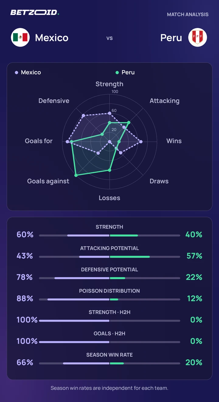Mexico vs Peru — team comparison Mexico vs Peru statistics: team strength, attack, defence and head-to-head comparison.