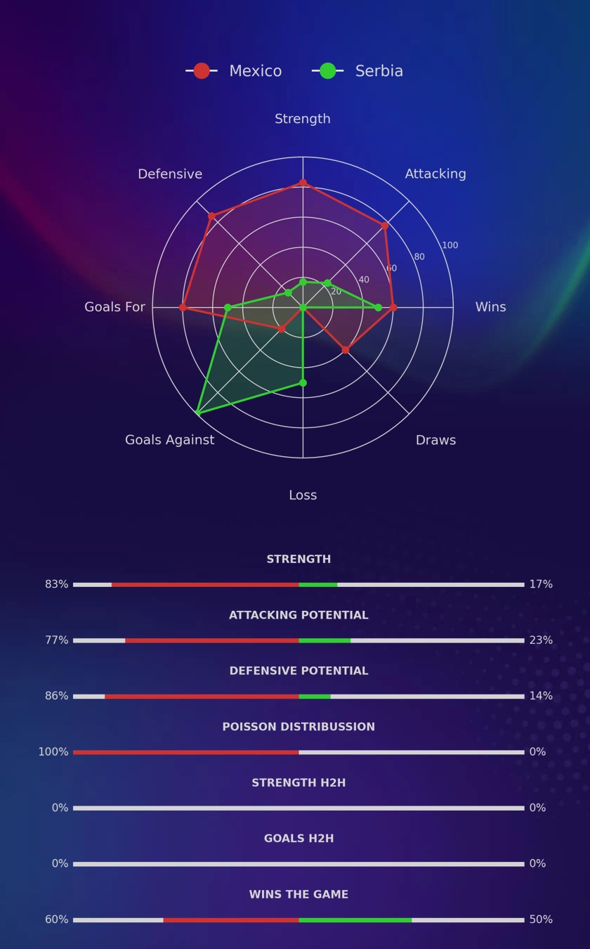 Mexico - Serbia diagrams