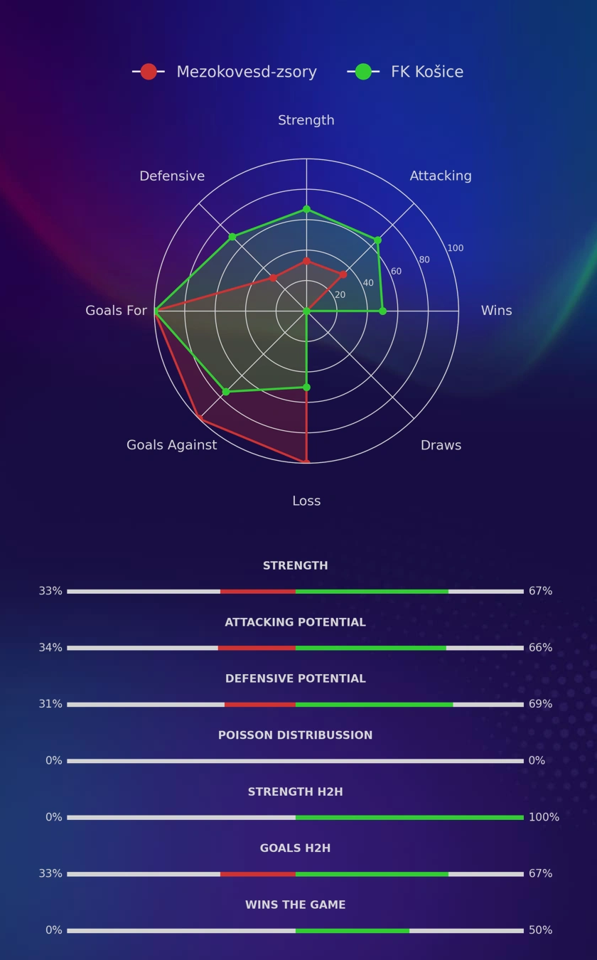 Mezokovesd-zsory - FK Košice diagrams