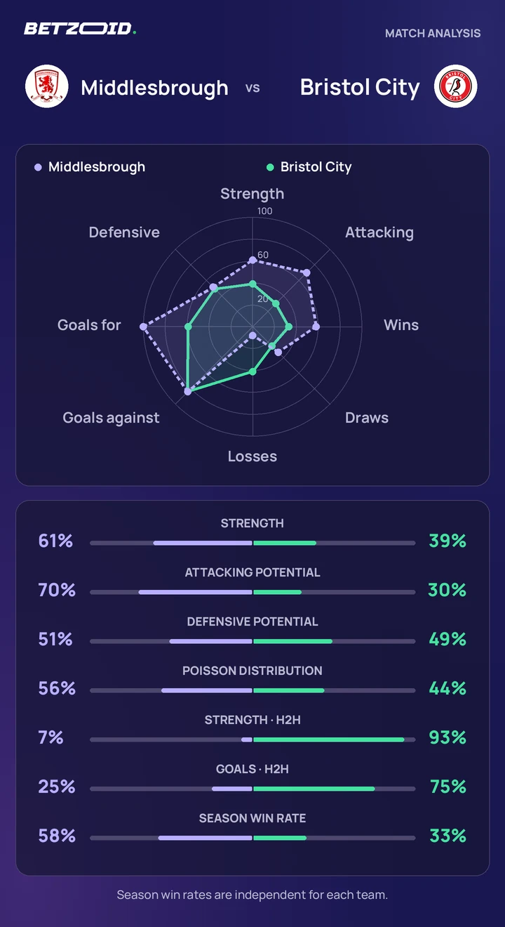 Middlesbrough vs Bristol City — team comparison Middlesbrough vs Bristol City statistics: team strength, attack, defence and head-to-head comparison.