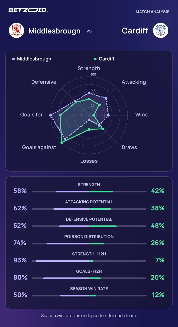 Middlesbrough vs Cardiff — team comparison Middlesbrough vs Cardiff statistics: team strength, attack, defence and head-to-head comparison.