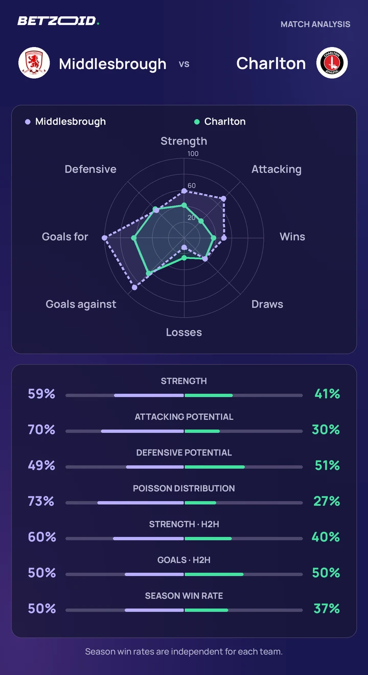 Middlesbrough vs Charlton — team comparison Middlesbrough vs Charlton statistics: team strength, attack, defence and head-to-head comparison.