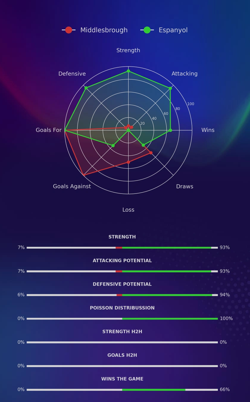 Middlesbrough - Espanyol diagrams