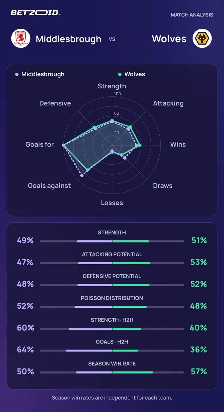 Middlesbrough vs Wolves — team comparison Middlesbrough vs Wolves statistics: team strength, attack, defence and head-to-head comparison.