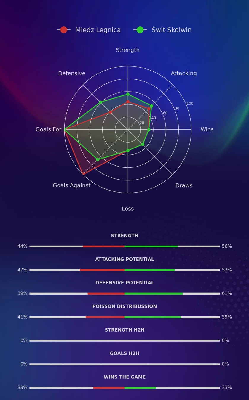 Miedz Legnica - Świt Skolwin diagrams