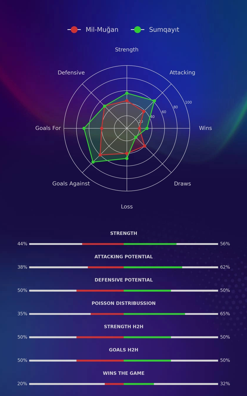 Mil-Muğan - Sumqayıt diagrams