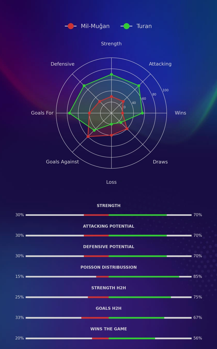 Mil-Muğan - Turan diagrams