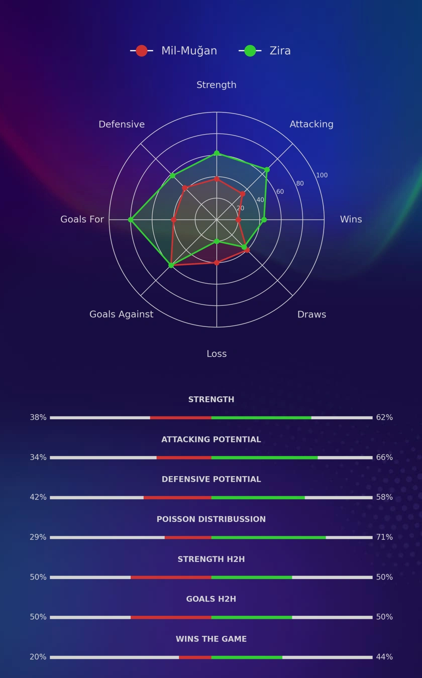 Mil-Muğan - Zira diagrams
