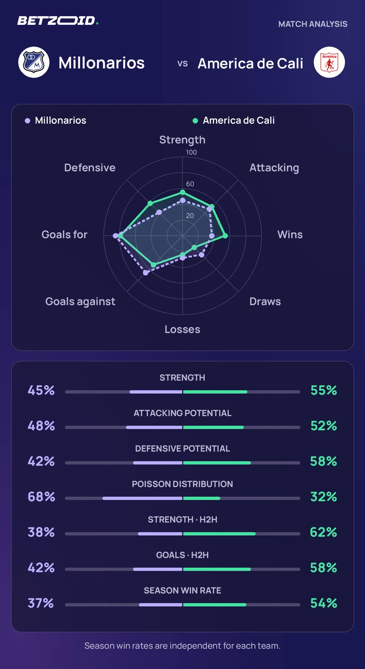 Millonarios vs America de Cali — team comparison Millonarios vs America de Cali statistics: team strength, attack, defence and head-to-head comparison.