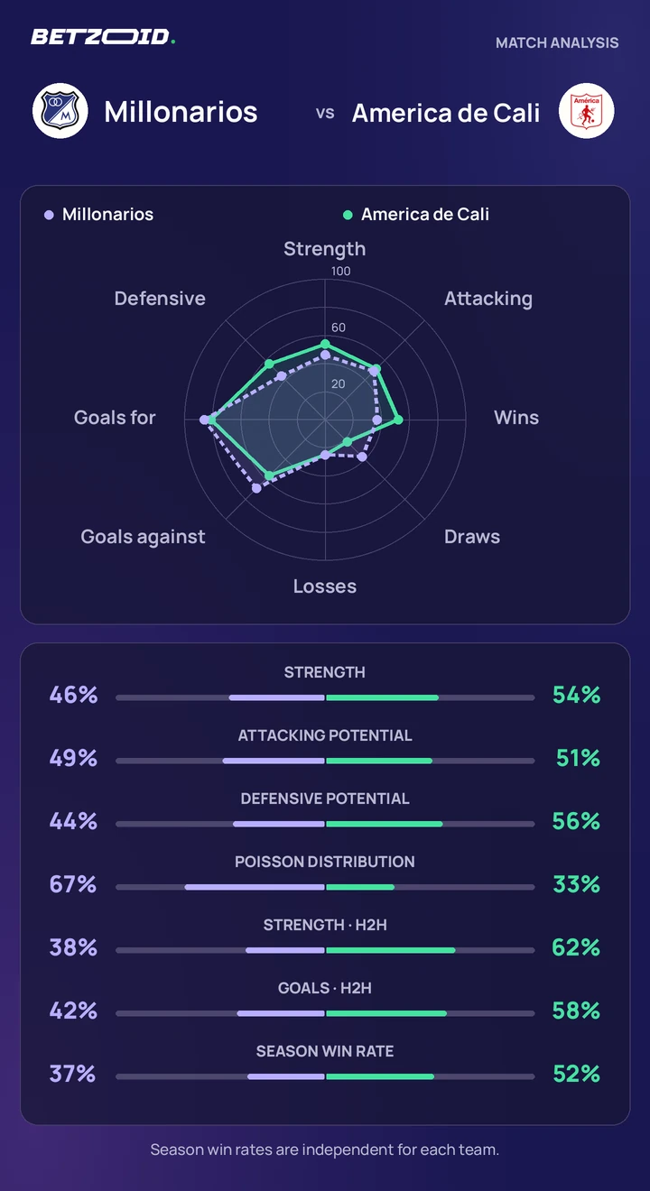 Millonarios vs America de Cali — team comparison Millonarios vs America de Cali statistics: team strength, attack, defence and head-to-head comparison.