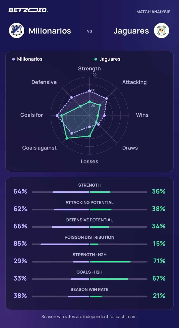 Millonarios vs Jaguares — team comparison Millonarios vs Jaguares statistics: team strength, attack, defence and head-to-head comparison.