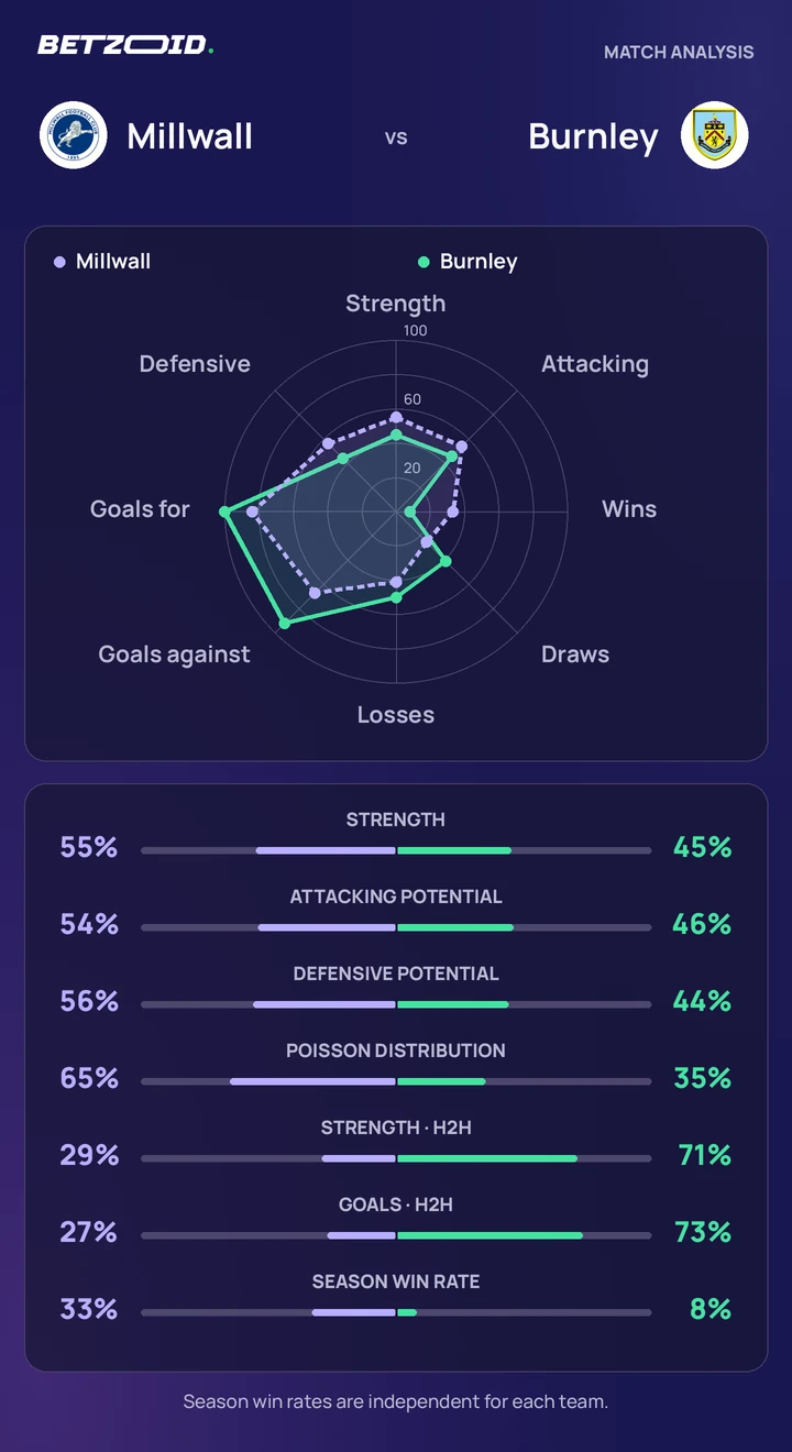 Millwall vs Burnley — team comparison Millwall vs Burnley statistics: team strength, attack, defence and head-to-head comparison.
