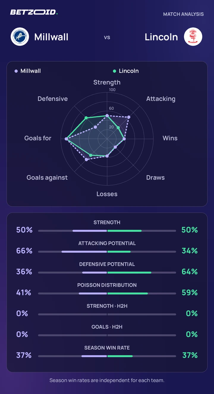 Millwall vs Lincoln — team comparison Millwall vs Lincoln statistics: team strength, attack, defence and head-to-head comparison.