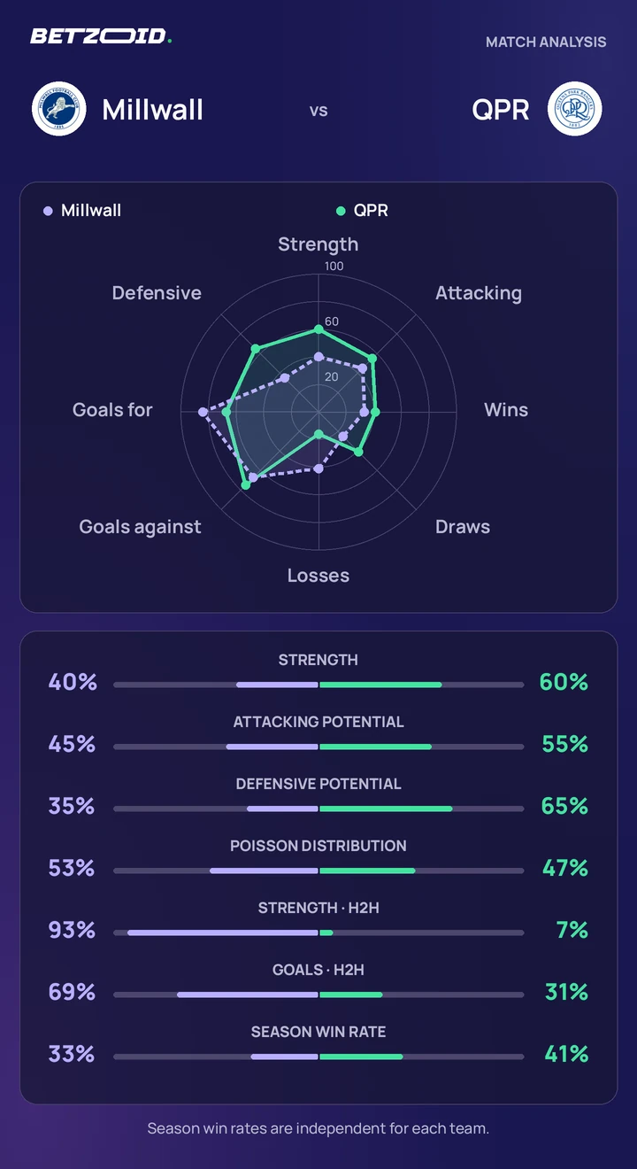 Millwall vs QPR — team comparison Millwall vs QPR statistics: team strength, attack, defence and head-to-head comparison.