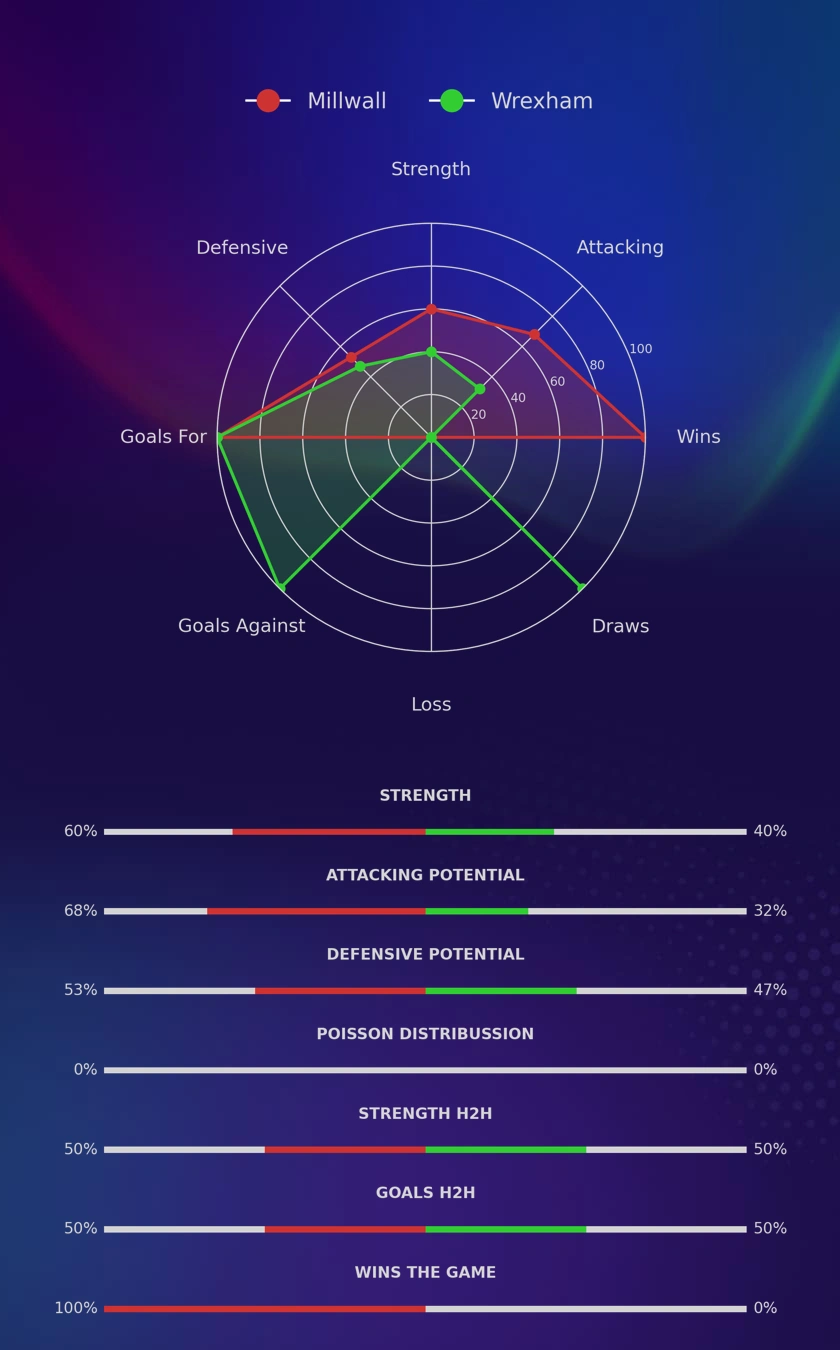 Millwall - Wrexham diagrams