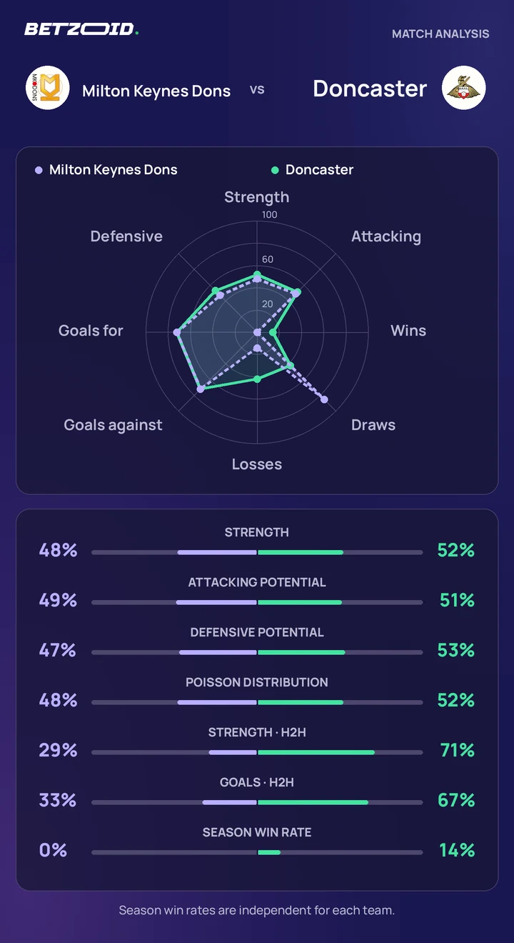 Milton Keynes Dons vs Doncaster — team comparison Milton Keynes Dons vs Doncaster statistics: team strength, attack, defence and head-to-head comparison.