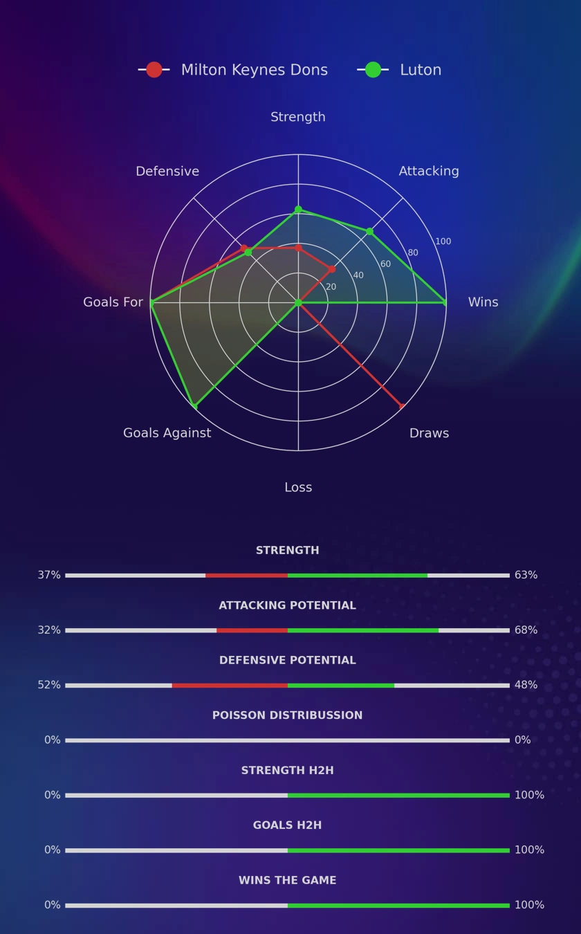 Milton Keynes Dons - Luton diagrams