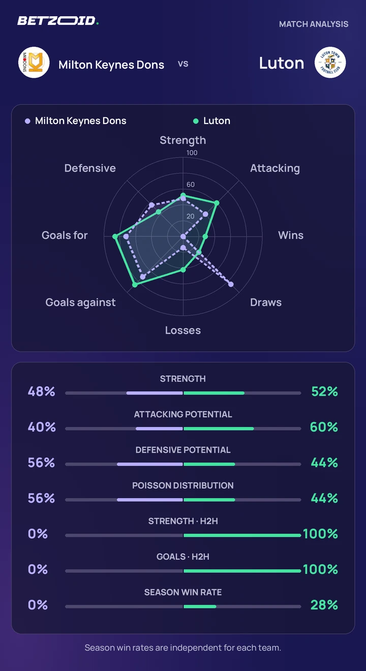 Milton Keynes Dons vs Luton — team comparison Milton Keynes Dons vs Luton statistics: team strength, attack, defence and head-to-head comparison.